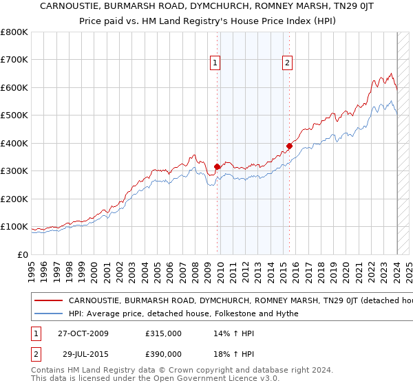 CARNOUSTIE, BURMARSH ROAD, DYMCHURCH, ROMNEY MARSH, TN29 0JT: Price paid vs HM Land Registry's House Price Index