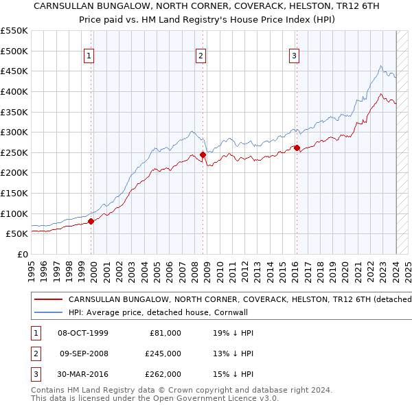 CARNSULLAN BUNGALOW, NORTH CORNER, COVERACK, HELSTON, TR12 6TH: Price paid vs HM Land Registry's House Price Index