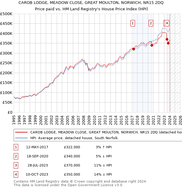 CAROB LODGE, MEADOW CLOSE, GREAT MOULTON, NORWICH, NR15 2DQ: Price paid vs HM Land Registry's House Price Index