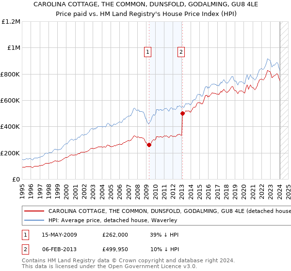 CAROLINA COTTAGE, THE COMMON, DUNSFOLD, GODALMING, GU8 4LE: Price paid vs HM Land Registry's House Price Index