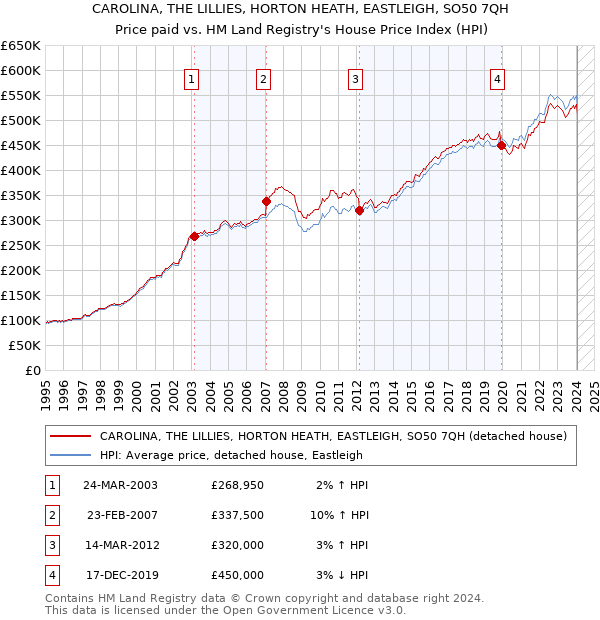 CAROLINA, THE LILLIES, HORTON HEATH, EASTLEIGH, SO50 7QH: Price paid vs HM Land Registry's House Price Index