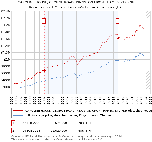 CAROLINE HOUSE, GEORGE ROAD, KINGSTON UPON THAMES, KT2 7NR: Price paid vs HM Land Registry's House Price Index