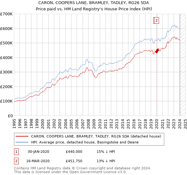 CARON, COOPERS LANE, BRAMLEY, TADLEY, RG26 5DA: Price paid vs HM Land Registry's House Price Index
