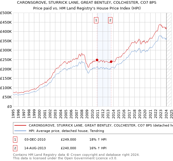 CARONSGROVE, STURRICK LANE, GREAT BENTLEY, COLCHESTER, CO7 8PS: Price paid vs HM Land Registry's House Price Index
