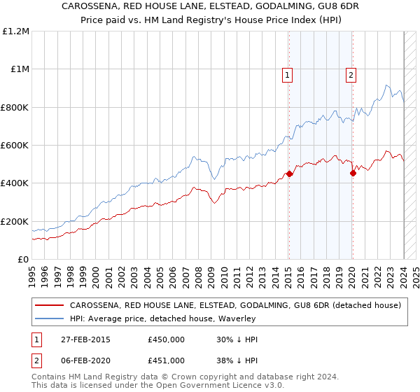 CAROSSENA, RED HOUSE LANE, ELSTEAD, GODALMING, GU8 6DR: Price paid vs HM Land Registry's House Price Index