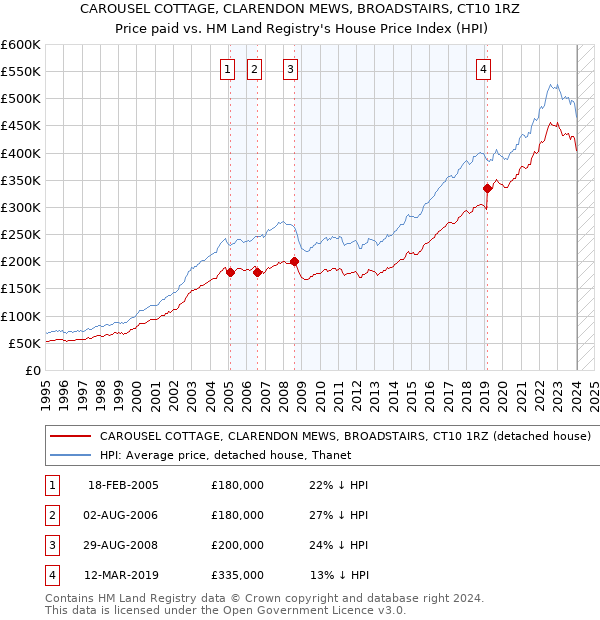 CAROUSEL COTTAGE, CLARENDON MEWS, BROADSTAIRS, CT10 1RZ: Price paid vs HM Land Registry's House Price Index