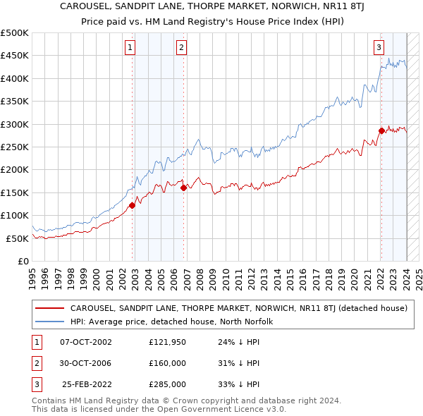 CAROUSEL, SANDPIT LANE, THORPE MARKET, NORWICH, NR11 8TJ: Price paid vs HM Land Registry's House Price Index