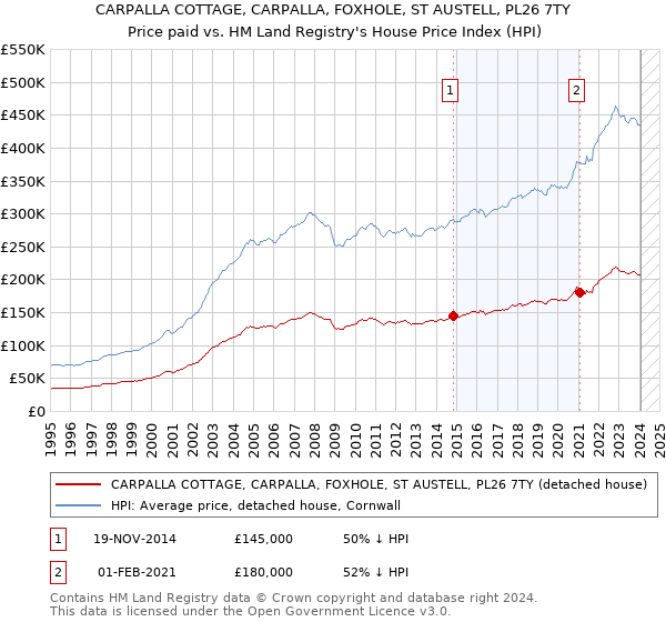 CARPALLA COTTAGE, CARPALLA, FOXHOLE, ST AUSTELL, PL26 7TY: Price paid vs HM Land Registry's House Price Index