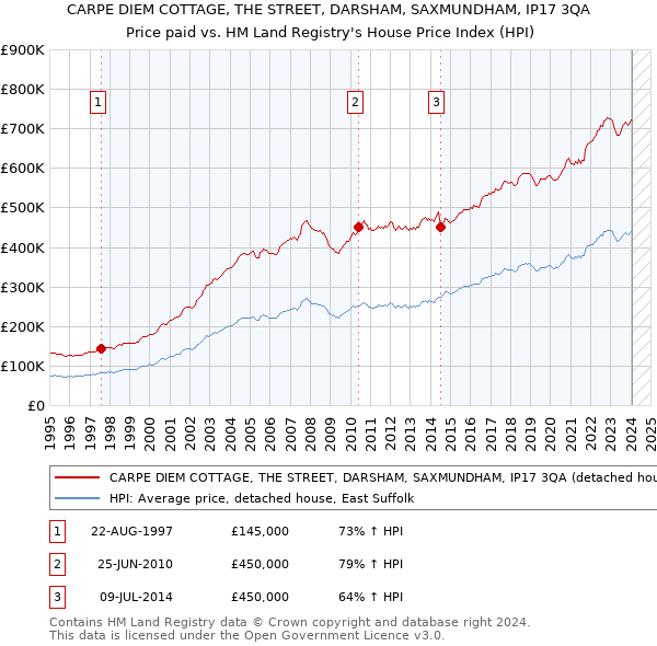 CARPE DIEM COTTAGE, THE STREET, DARSHAM, SAXMUNDHAM, IP17 3QA: Price paid vs HM Land Registry's House Price Index