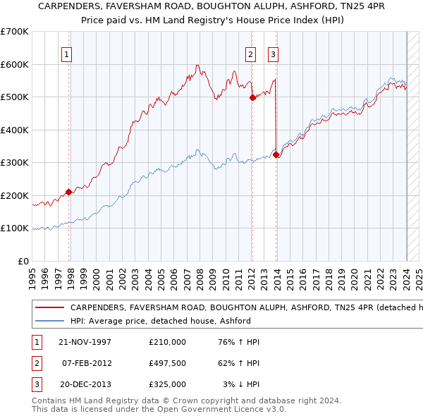 CARPENDERS, FAVERSHAM ROAD, BOUGHTON ALUPH, ASHFORD, TN25 4PR: Price paid vs HM Land Registry's House Price Index
