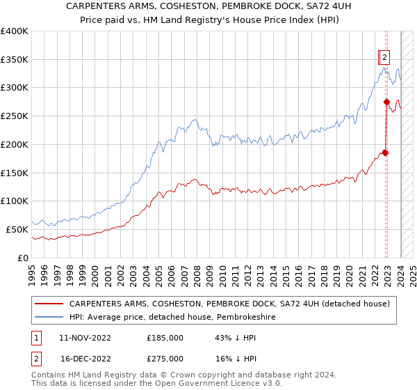 CARPENTERS ARMS, COSHESTON, PEMBROKE DOCK, SA72 4UH: Price paid vs HM Land Registry's House Price Index