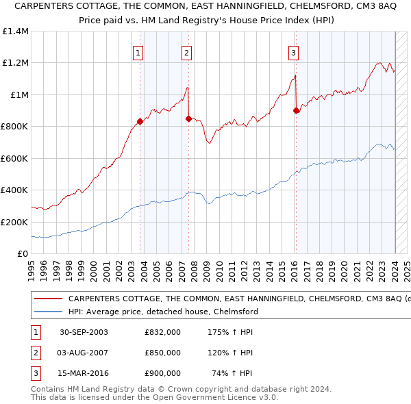 CARPENTERS COTTAGE, THE COMMON, EAST HANNINGFIELD, CHELMSFORD, CM3 8AQ: Price paid vs HM Land Registry's House Price Index