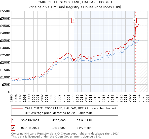 CARR CLIFFE, STOCK LANE, HALIFAX, HX2 7RU: Price paid vs HM Land Registry's House Price Index