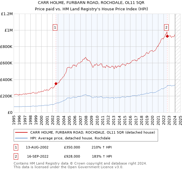 CARR HOLME, FURBARN ROAD, ROCHDALE, OL11 5QR: Price paid vs HM Land Registry's House Price Index