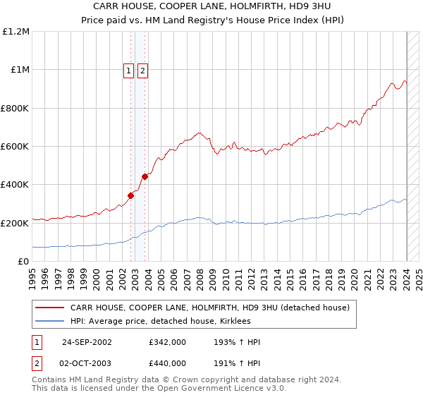 CARR HOUSE, COOPER LANE, HOLMFIRTH, HD9 3HU: Price paid vs HM Land Registry's House Price Index