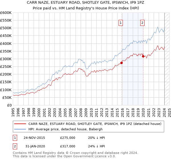 CARR NAZE, ESTUARY ROAD, SHOTLEY GATE, IPSWICH, IP9 1PZ: Price paid vs HM Land Registry's House Price Index