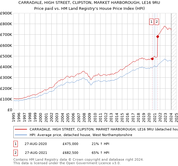 CARRADALE, HIGH STREET, CLIPSTON, MARKET HARBOROUGH, LE16 9RU: Price paid vs HM Land Registry's House Price Index