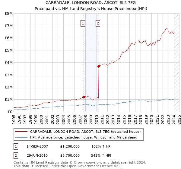 CARRADALE, LONDON ROAD, ASCOT, SL5 7EG: Price paid vs HM Land Registry's House Price Index