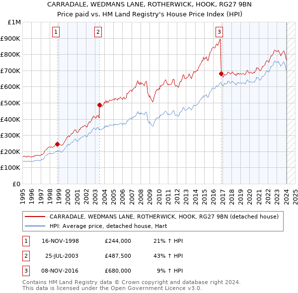 CARRADALE, WEDMANS LANE, ROTHERWICK, HOOK, RG27 9BN: Price paid vs HM Land Registry's House Price Index
