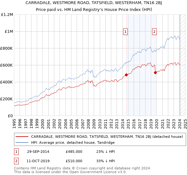 CARRADALE, WESTMORE ROAD, TATSFIELD, WESTERHAM, TN16 2BJ: Price paid vs HM Land Registry's House Price Index