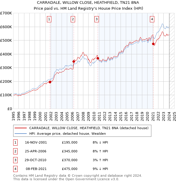 CARRADALE, WILLOW CLOSE, HEATHFIELD, TN21 8NA: Price paid vs HM Land Registry's House Price Index