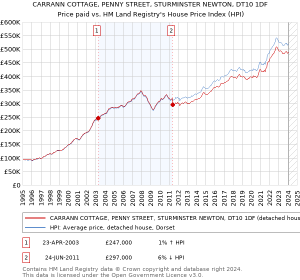 CARRANN COTTAGE, PENNY STREET, STURMINSTER NEWTON, DT10 1DF: Price paid vs HM Land Registry's House Price Index