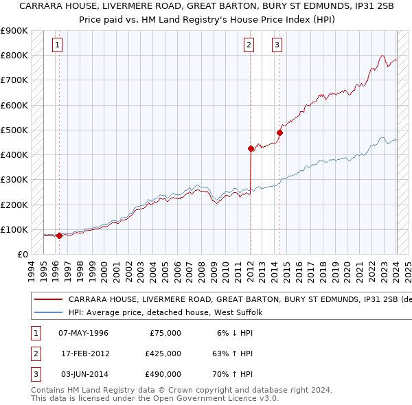 CARRARA HOUSE, LIVERMERE ROAD, GREAT BARTON, BURY ST EDMUNDS, IP31 2SB: Price paid vs HM Land Registry's House Price Index