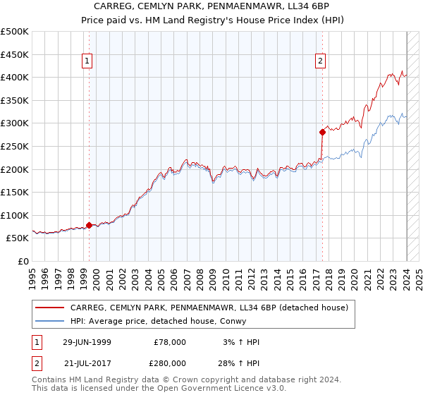 CARREG, CEMLYN PARK, PENMAENMAWR, LL34 6BP: Price paid vs HM Land Registry's House Price Index