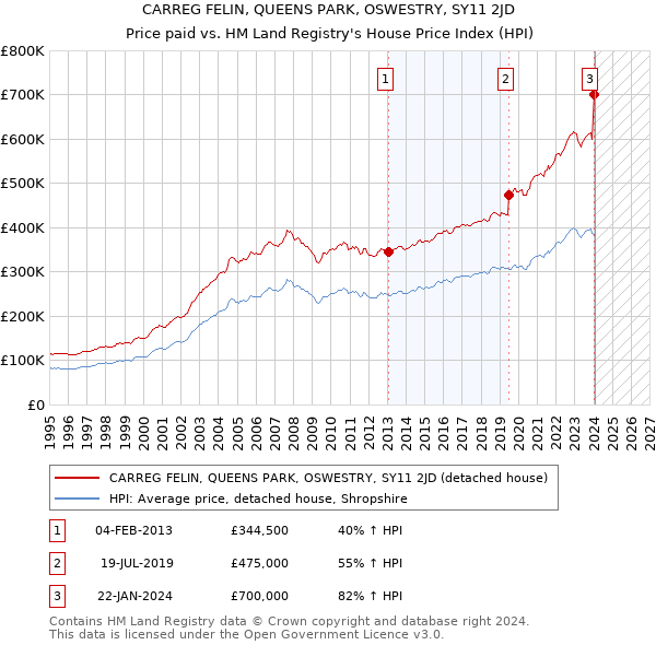 CARREG FELIN, QUEENS PARK, OSWESTRY, SY11 2JD: Price paid vs HM Land Registry's House Price Index