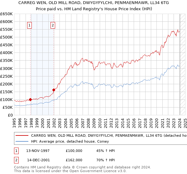 CARREG WEN, OLD MILL ROAD, DWYGYFYLCHI, PENMAENMAWR, LL34 6TG: Price paid vs HM Land Registry's House Price Index