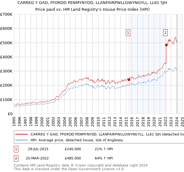 CARREG Y GAD, FFORDD PENMYNYDD, LLANFAIRPWLLGWYNGYLL, LL61 5JH: Price paid vs HM Land Registry's House Price Index