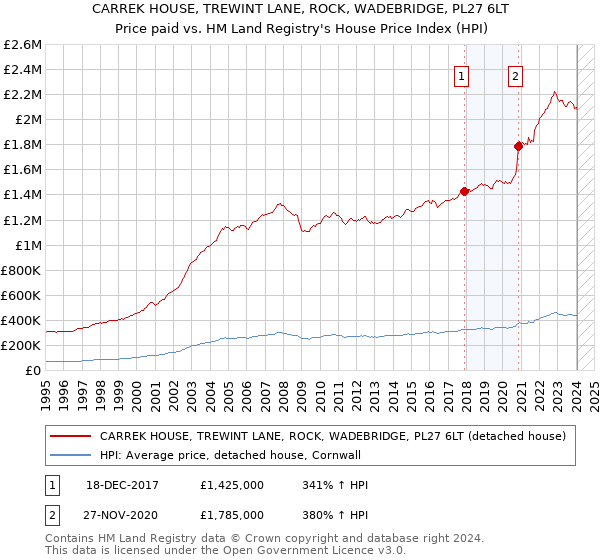 CARREK HOUSE, TREWINT LANE, ROCK, WADEBRIDGE, PL27 6LT: Price paid vs HM Land Registry's House Price Index