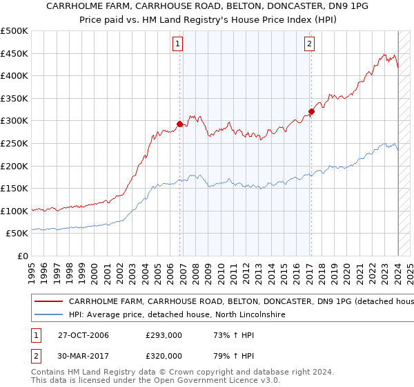 CARRHOLME FARM, CARRHOUSE ROAD, BELTON, DONCASTER, DN9 1PG: Price paid vs HM Land Registry's House Price Index