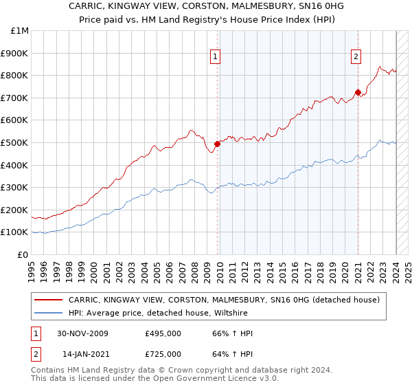 CARRIC, KINGWAY VIEW, CORSTON, MALMESBURY, SN16 0HG: Price paid vs HM Land Registry's House Price Index