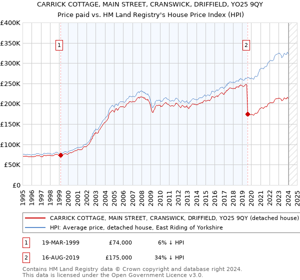 CARRICK COTTAGE, MAIN STREET, CRANSWICK, DRIFFIELD, YO25 9QY: Price paid vs HM Land Registry's House Price Index