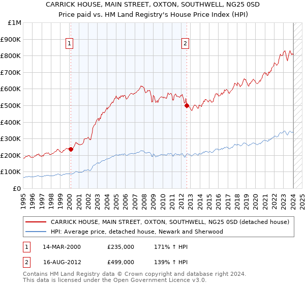 CARRICK HOUSE, MAIN STREET, OXTON, SOUTHWELL, NG25 0SD: Price paid vs HM Land Registry's House Price Index