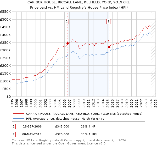 CARRICK HOUSE, RICCALL LANE, KELFIELD, YORK, YO19 6RE: Price paid vs HM Land Registry's House Price Index