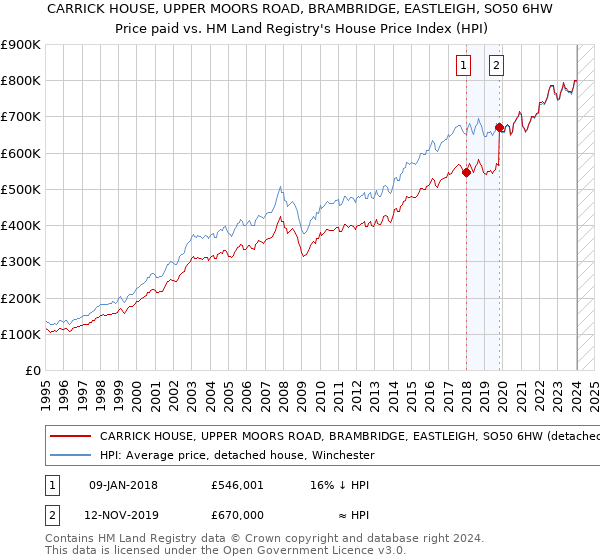 CARRICK HOUSE, UPPER MOORS ROAD, BRAMBRIDGE, EASTLEIGH, SO50 6HW: Price paid vs HM Land Registry's House Price Index