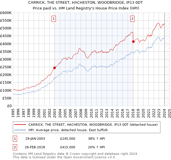 CARRICK, THE STREET, HACHESTON, WOODBRIDGE, IP13 0DT: Price paid vs HM Land Registry's House Price Index