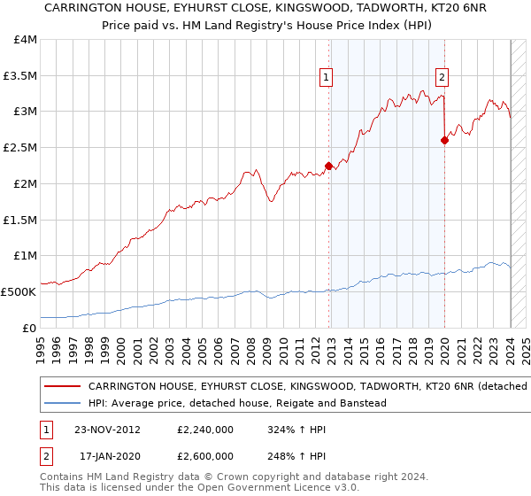 CARRINGTON HOUSE, EYHURST CLOSE, KINGSWOOD, TADWORTH, KT20 6NR: Price paid vs HM Land Registry's House Price Index
