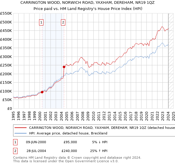 CARRINGTON WOOD, NORWICH ROAD, YAXHAM, DEREHAM, NR19 1QZ: Price paid vs HM Land Registry's House Price Index