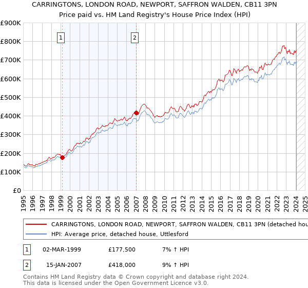 CARRINGTONS, LONDON ROAD, NEWPORT, SAFFRON WALDEN, CB11 3PN: Price paid vs HM Land Registry's House Price Index