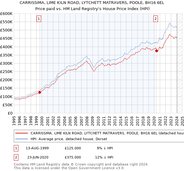 CARRISSIMA, LIME KILN ROAD, LYTCHETT MATRAVERS, POOLE, BH16 6EL: Price paid vs HM Land Registry's House Price Index