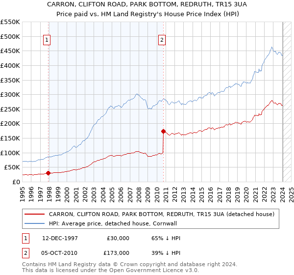 CARRON, CLIFTON ROAD, PARK BOTTOM, REDRUTH, TR15 3UA: Price paid vs HM Land Registry's House Price Index