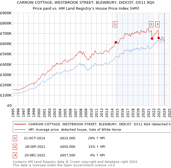 CARROW COTTAGE, WESTBROOK STREET, BLEWBURY, DIDCOT, OX11 9QA: Price paid vs HM Land Registry's House Price Index