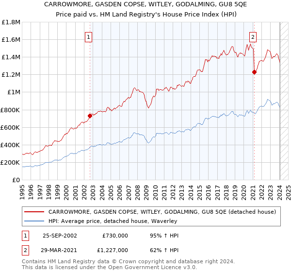 CARROWMORE, GASDEN COPSE, WITLEY, GODALMING, GU8 5QE: Price paid vs HM Land Registry's House Price Index