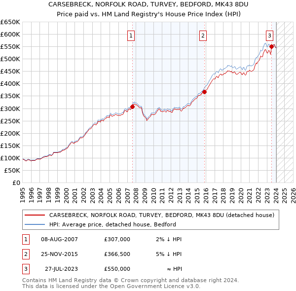 CARSEBRECK, NORFOLK ROAD, TURVEY, BEDFORD, MK43 8DU: Price paid vs HM Land Registry's House Price Index