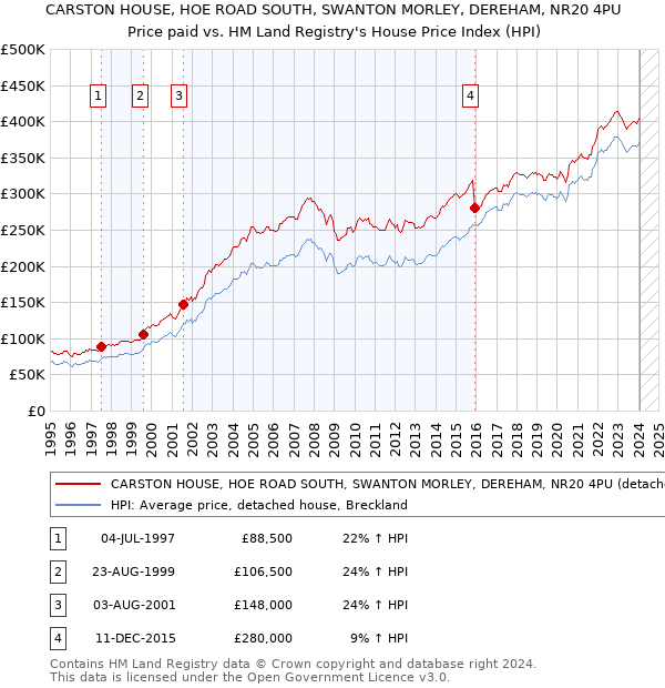 CARSTON HOUSE, HOE ROAD SOUTH, SWANTON MORLEY, DEREHAM, NR20 4PU: Price paid vs HM Land Registry's House Price Index