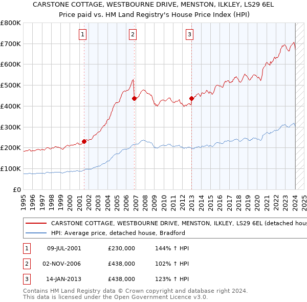 CARSTONE COTTAGE, WESTBOURNE DRIVE, MENSTON, ILKLEY, LS29 6EL: Price paid vs HM Land Registry's House Price Index