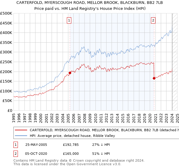 CARTERFOLD, MYERSCOUGH ROAD, MELLOR BROOK, BLACKBURN, BB2 7LB: Price paid vs HM Land Registry's House Price Index